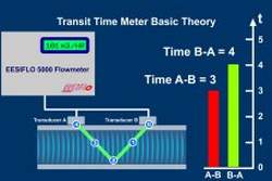 Measuring Principles....  how Doppler and Transit Time Ultrasonic Flow Meters work